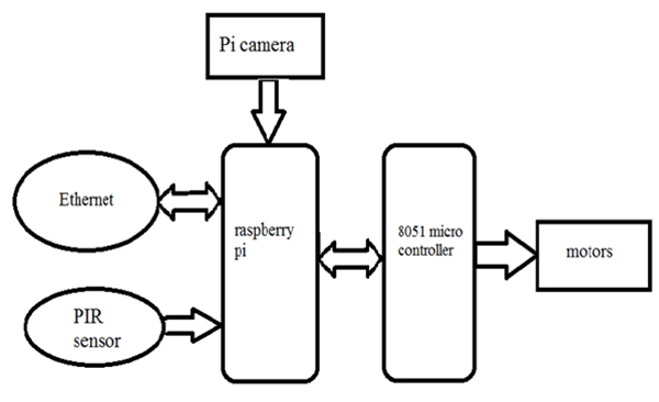 raspberry pi block diagram python based robot controlled ethernet using raspberry pi block diagram python based robot controlled ethernet using