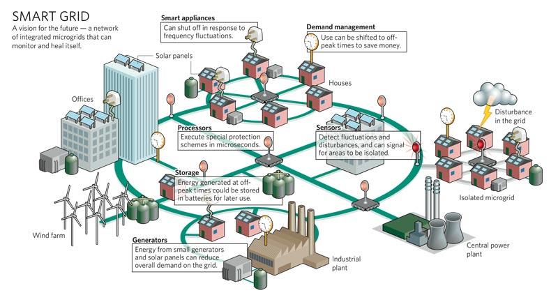 Smart Grid plans for the future and beyond