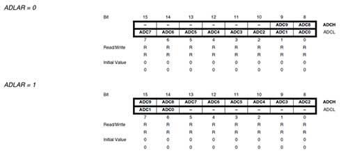 Bit Shifting of ADC Data Registers as per status of ADLAR Bit in ADMUX register