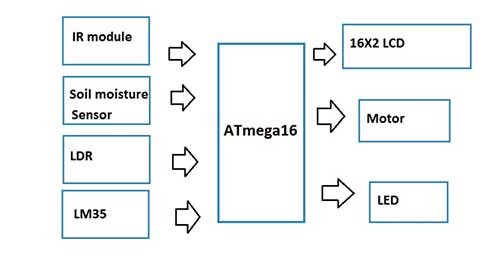 Block Diagram of AVR ATmega16 based Garden Monitoring and Automation System