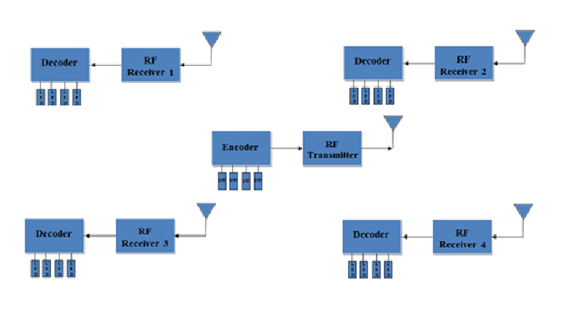 RF Remote Control by Changing Address Byte for Wireless Robot Control Block Diagram