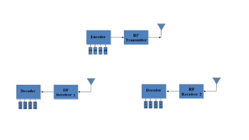 RF Remote Control for Wireless Alarm Systems Block Diagram