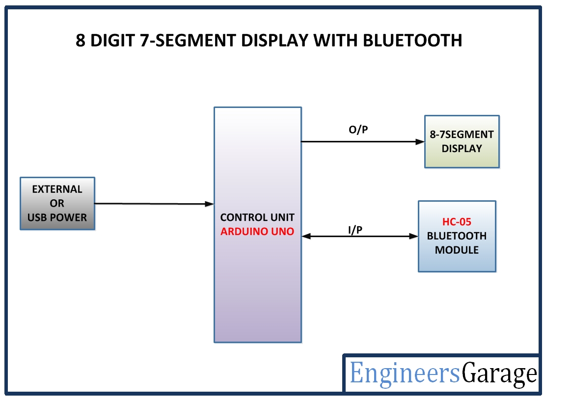7 Segment Display Block Diagram