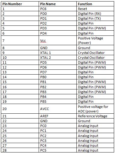 ATmega328-controller-pin-configuration