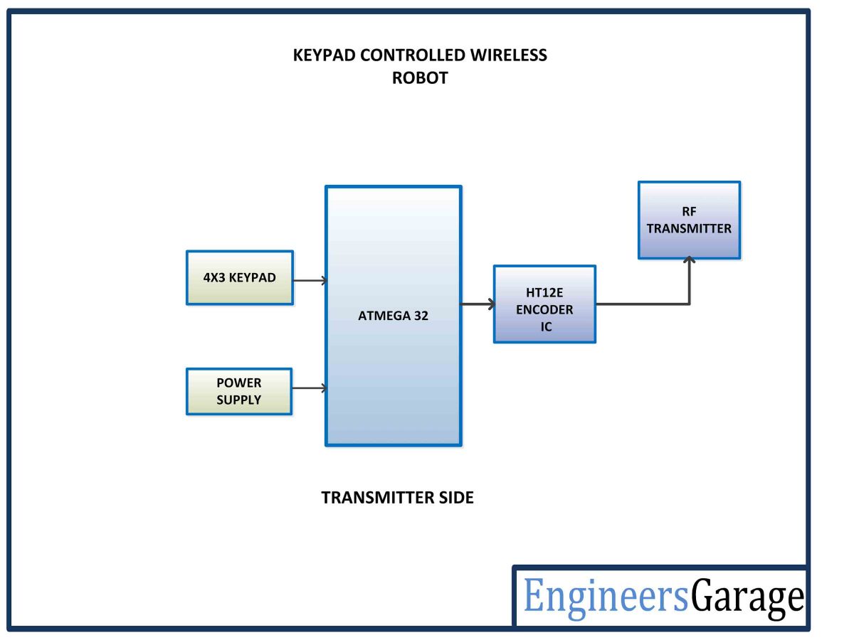 Keypad Controlled Rf Based Wireless Robot