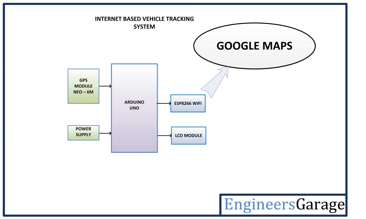 ESP8266 and Arduino Based IoT Vehicle Tracking System| EngineersGarag