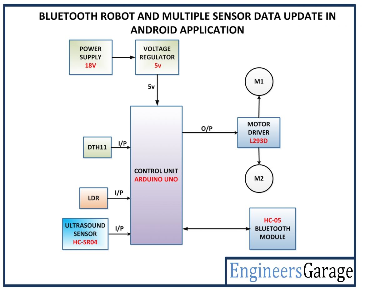 Mobile App Controlled Robot