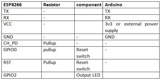 Table Listing Circuit Connections between Arduino and ESP8266 Modem Table Listing Circuit Connections between Arduino and ESP8266 Modem