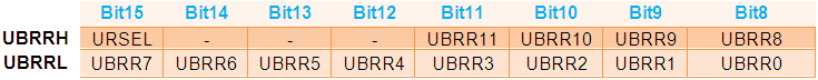 Bit Configuration of USART Baud Rate Registers in ATmega16 AVR microcontroller