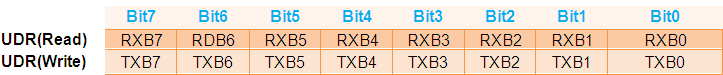 Bit Configuration of USART Data Register in AVR Microcontroller