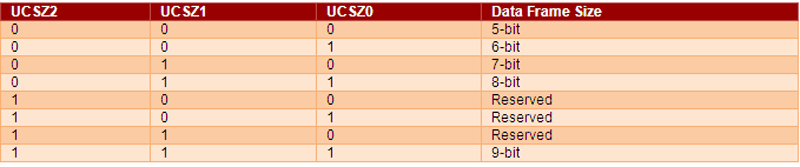 Bit Setting of UCSZ for serial communication of different data frame size Bit Setting of UCSZ for serial communication of different data frame size
