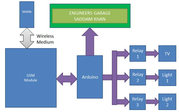 Block Diagram of Arduino and GSM GPRS Module based Mobile Operated Home Automation System Block Diagram of Arduino and GSM GPRS Module based Mobile Operated Home Automation System