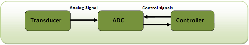 Block Diagram of Serial ADC Working with AVR