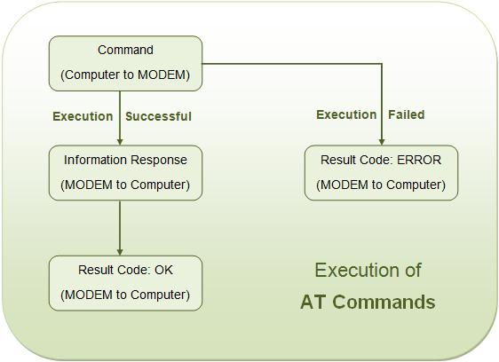 Data Flow Chart showing execution of AT Commands between PC and Modem Data Flow Chart showing execution of AT Commands between PC and Modem