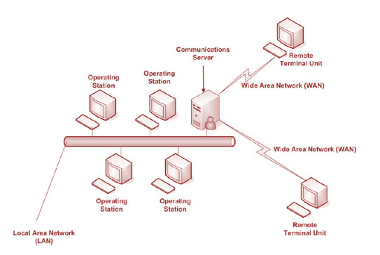 Distributed SCADA Systems Distributed SCADA Systems