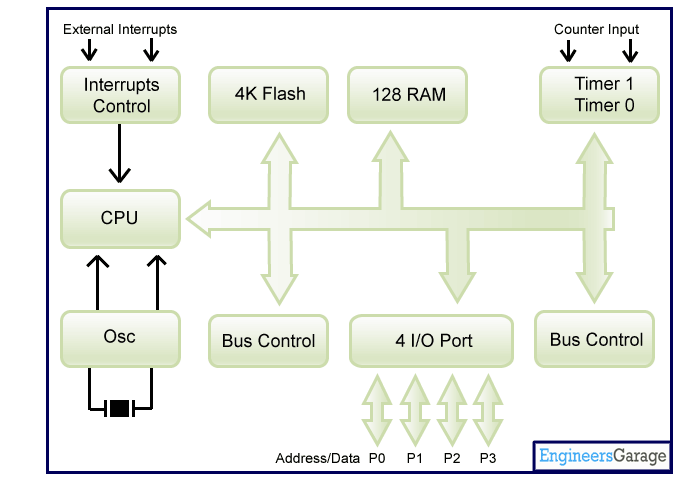 General Architecture Of A 8051 Microcontroller General Architecture Of A 8051 Microcontroller