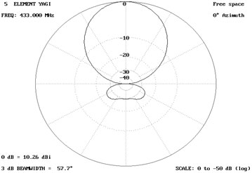 Image showing log gain pattern of Antenna at 0 degree azimuth Image showing log gain pattern of Antenna at 0 degree azimuth