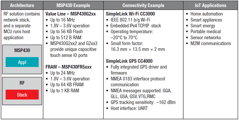 Table demonstrating Wireless Microcontroller Architecture of MSP430 running RF connectivity for IoT Applications Table demonstrating Wireless Microcontroller Architecture of MSP430 running RF connectivity for IoT Applications