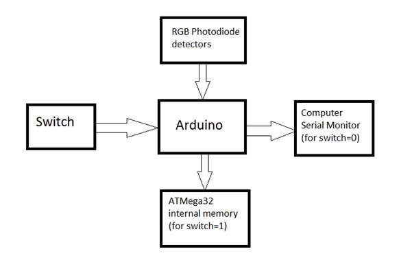 Block Diagram of Arduino based Color Detector Block Diagram of Arduino based Color Detector