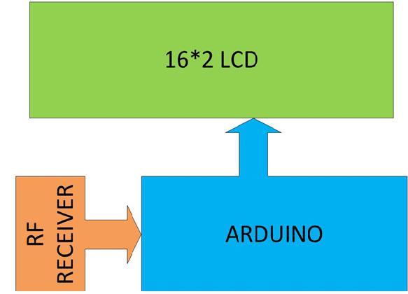 Block Diagram of Receiver Unit of Arduino based Automatic Meter Reading System Block Diagram of Receiver Unit of Arduino based Automatic Meter Reading System