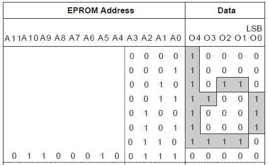 Character Pattern Stored In EPROM Memory Of LCD Controller HD44780 Character Pattern Stored In EPROM Memory Of LCD Controller HD44780