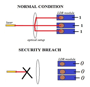 Diagram showing interception of LASER beam by an intruder Diagram showing interception of LASER beam by an intruder
