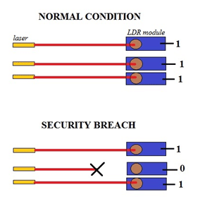 Diagram showing interception of LASER beam by an obstacle Diagram showing interception of LASER beam by an obstacle