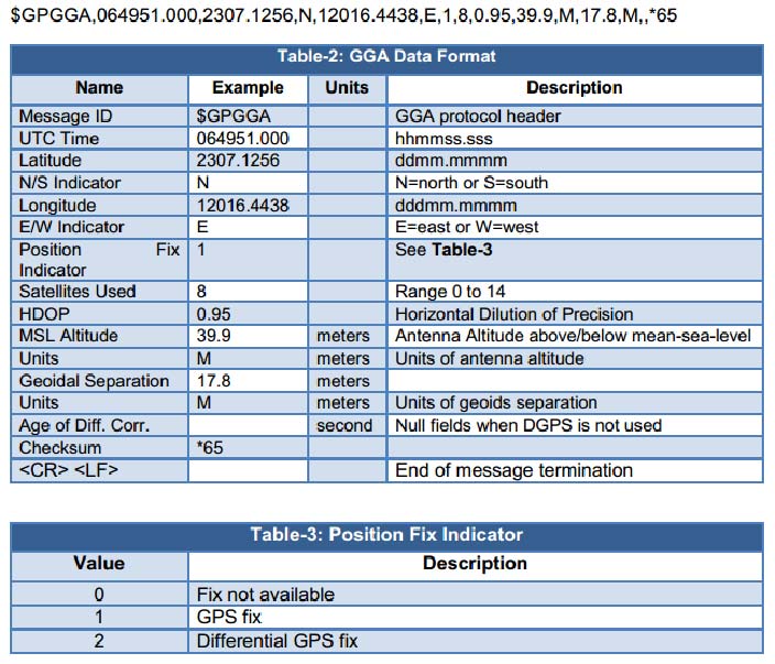 GGA Data Format