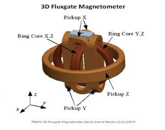 3D Fluxgate magnetometer