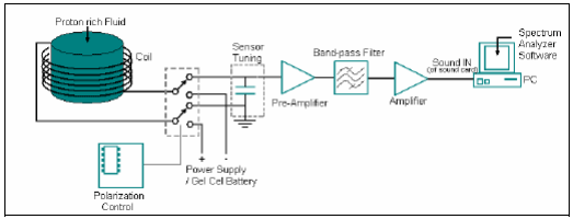 A figure explaining the process flow of proton magnetometer A figure explaining the process flow of proton magnetometer