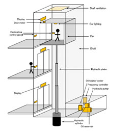 A Figure Representing a Hydraulic Escalator A Figure Representing a Hydraulic Escalator