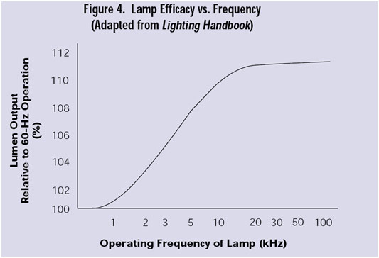 A Graph Representing Increase in Operational Efficiency of a Lamp A Graph Representing Increase in Operational Efficiency of a Lamp