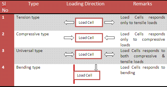 What is Load Cell | Types of Load Cells