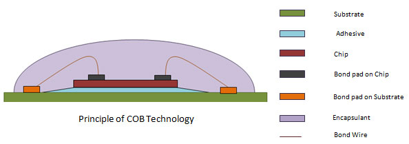 An Image Showing Principle of COB Technology An Image Showing Principle of COB Technology
