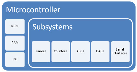 Elements of Embedded System