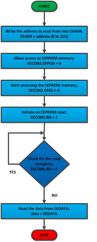 Flow Chart For Reading Data From EEPROM in PIC18F4550 Microcontroller Flow Chart For Reading Data From EEPROM in PIC18F4550 Microcontroller
