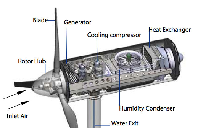 Internal View of Wind Water Turbine