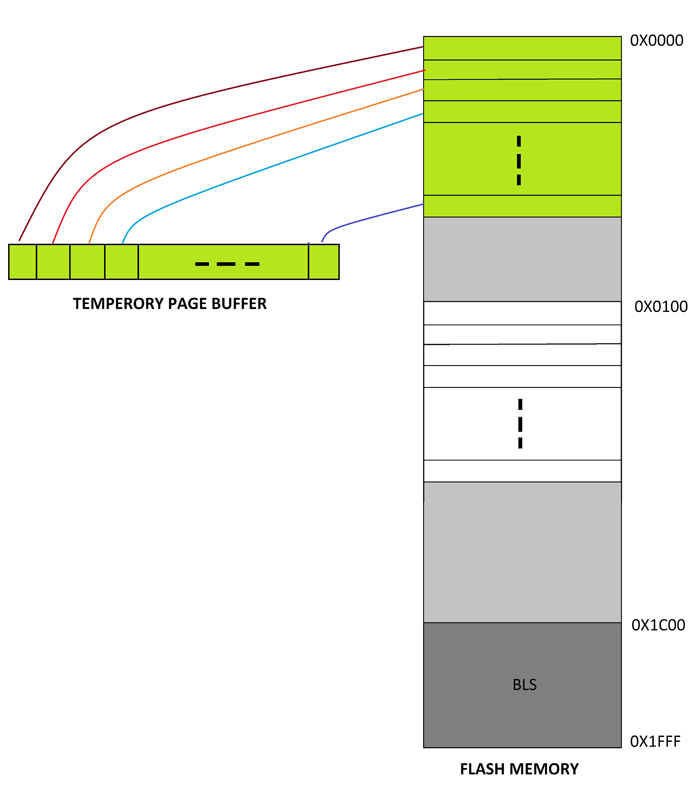 Operation of Data Transfer to temporary page buffer using AVR's API boot_page_fill