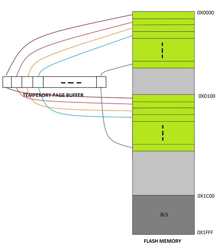 Temporary Buffer Data transferred in AVR's Flash Memory using API