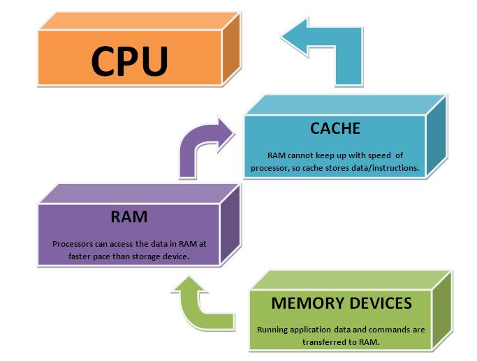 What is Cache Memory | How Cache Memory works