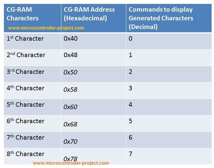 CG_RAM character addresses and commands