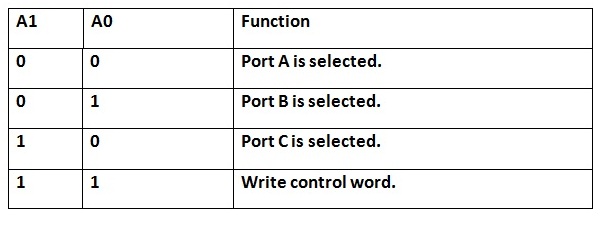 8255A Programmable Peripheral Interface Pinout and Working