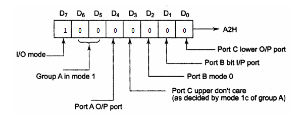 8255A Programmable Peripheral Interface Pinout and Working