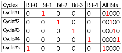5-bit ring counter bit shifting