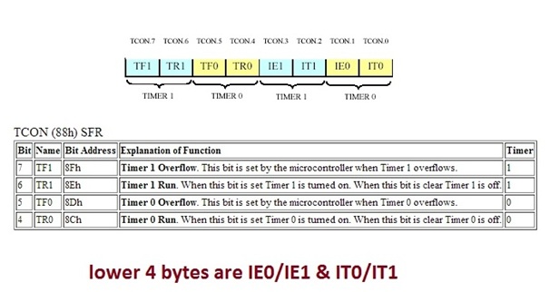 TCON register 