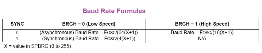 PIC 16f877 Baud Rate Calculation Formula 