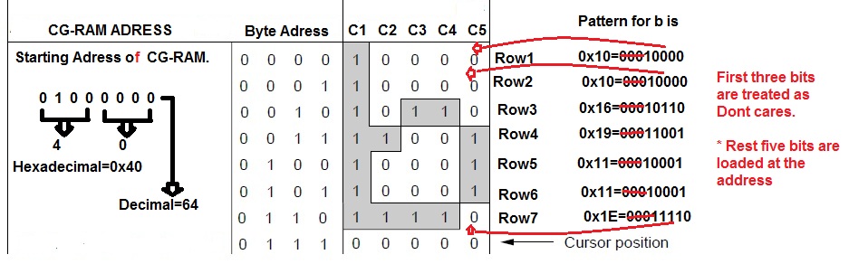 CG-RAM address with Character commands 