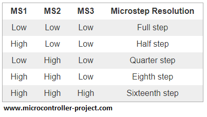 A4988 stepper motor driver resolution control logic