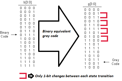 Binary to gray code state transition 