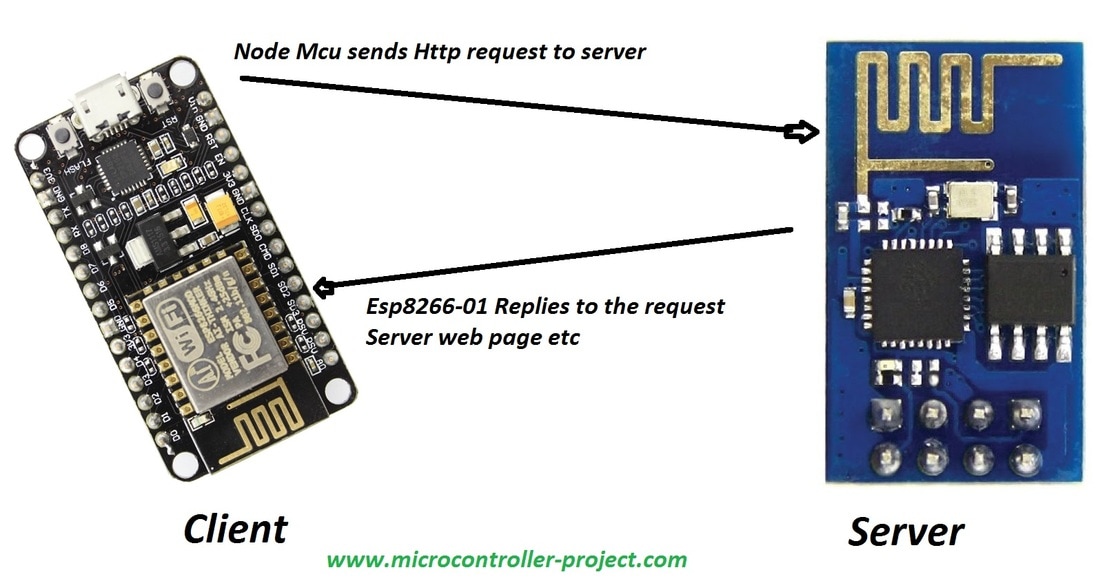 Communication between two esp8266 wifi modules, sending data and talking with each other.